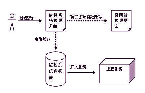 电商网站短信接口编程解决方案